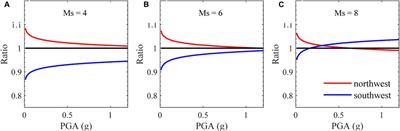 Empirical relationships between Arias Intensity and peak ground acceleration for western China